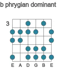 Escala de guitarra para Db frigia dominante en posición 3